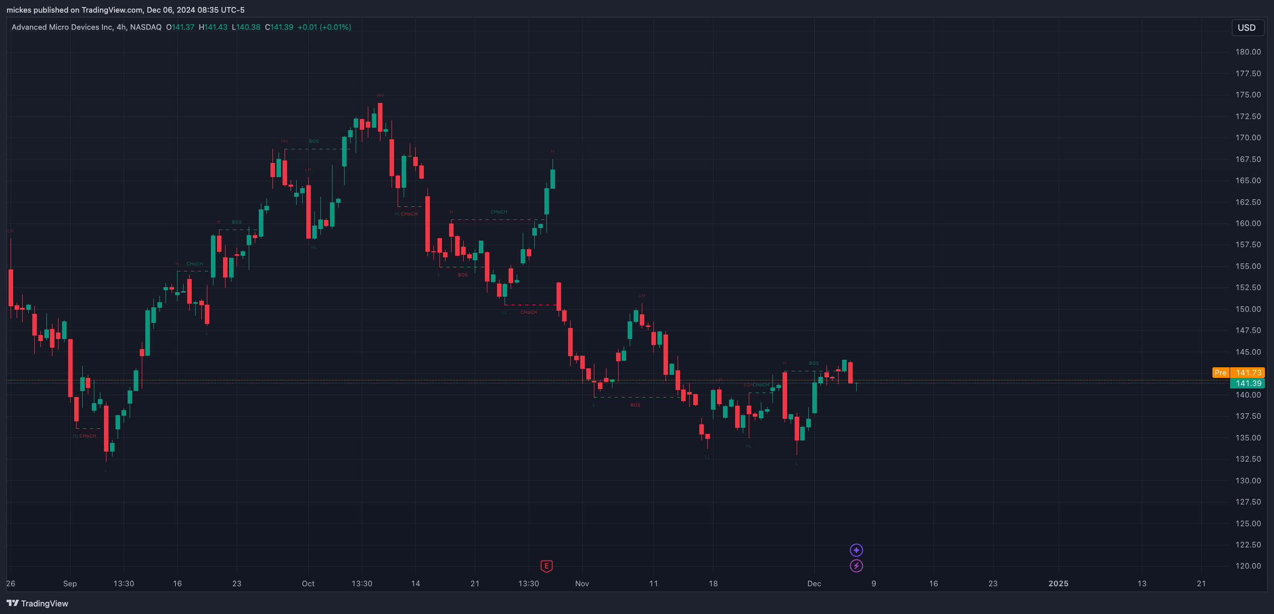 BATS:AMD Chart Image by mickes