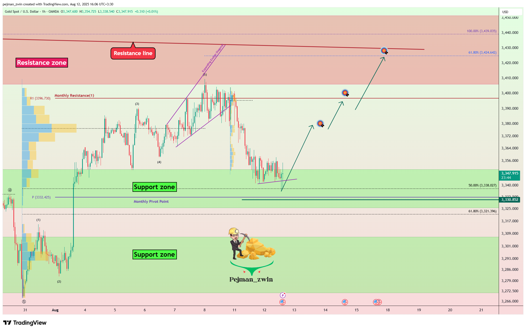 OANDA:XAUUSD Chart Image by pejman_zwin