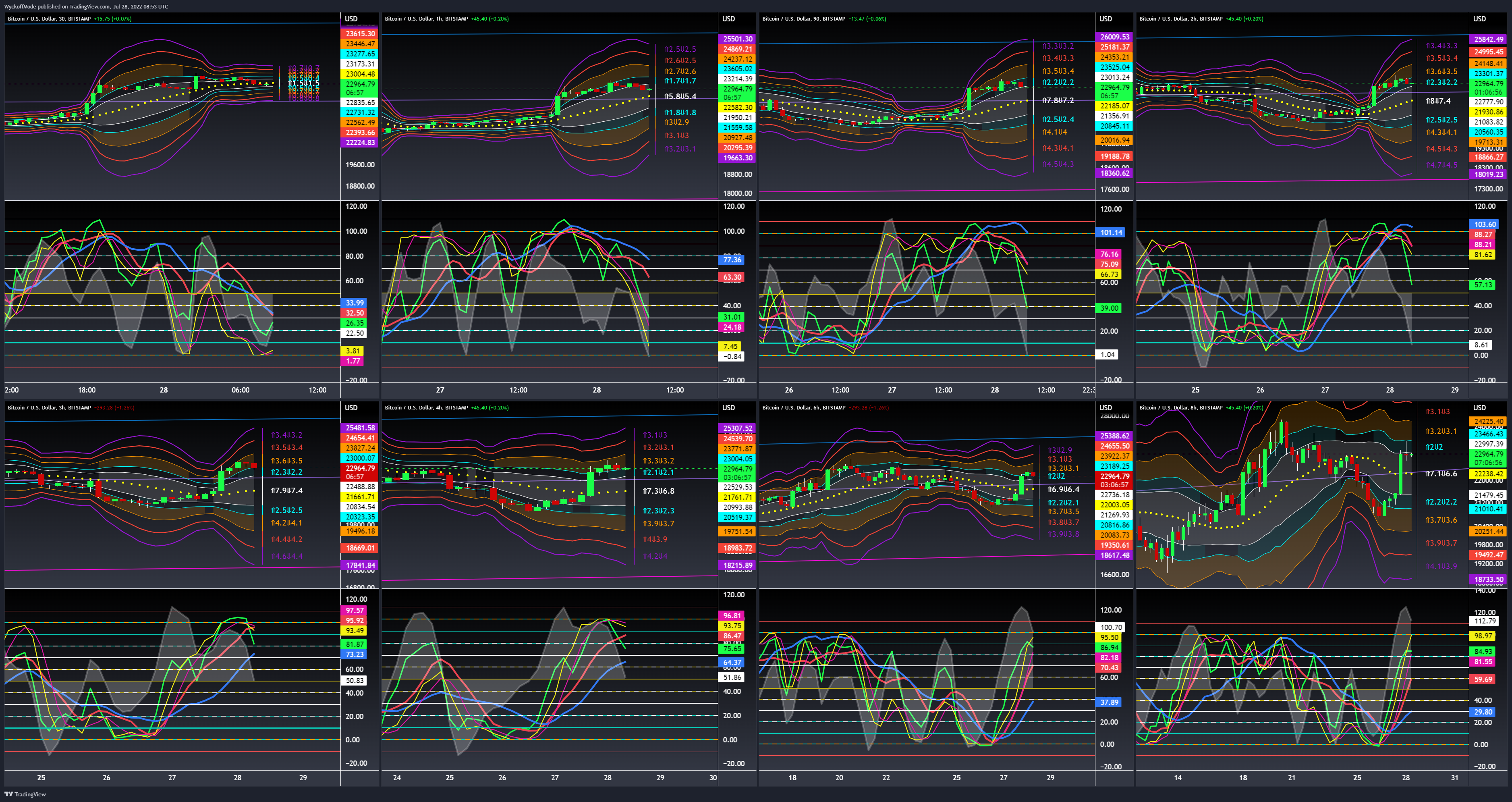 BITSTAMP:BTCUSD Chart Image by WyckoffMode