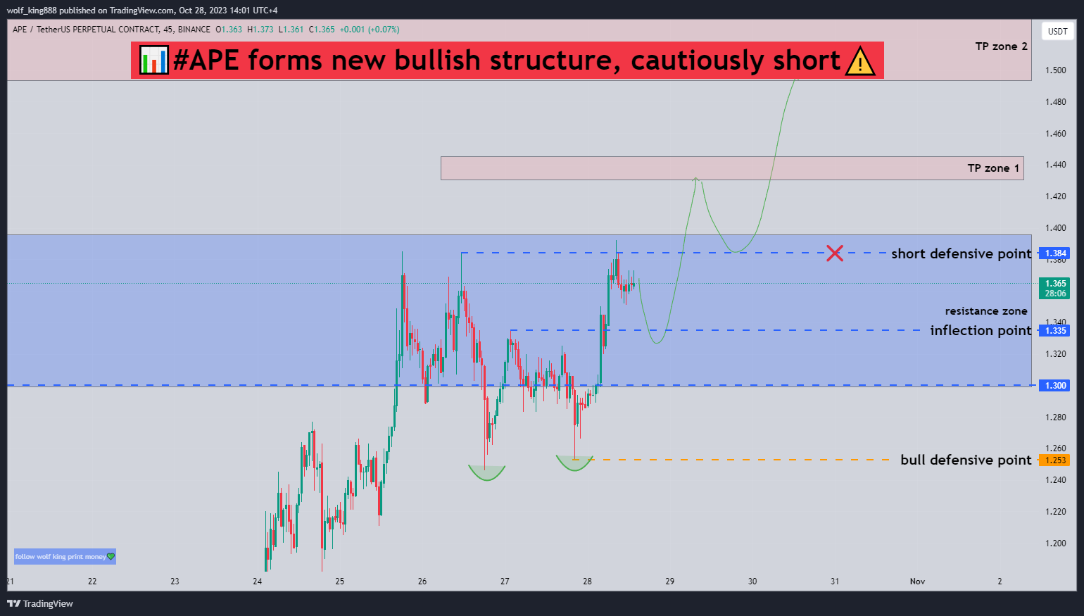 BINANCE:APEUSDT.P Chart Image by wolf_king888