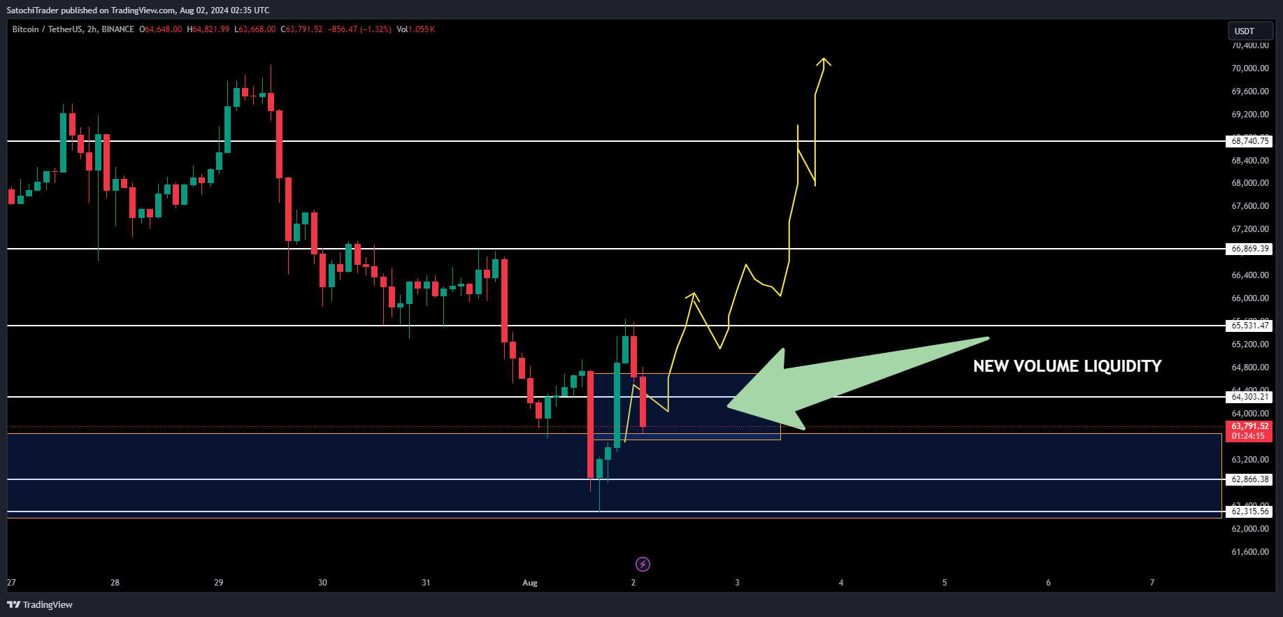 BINANCE:BTCUSDT Chart Image by SatochiTrader
