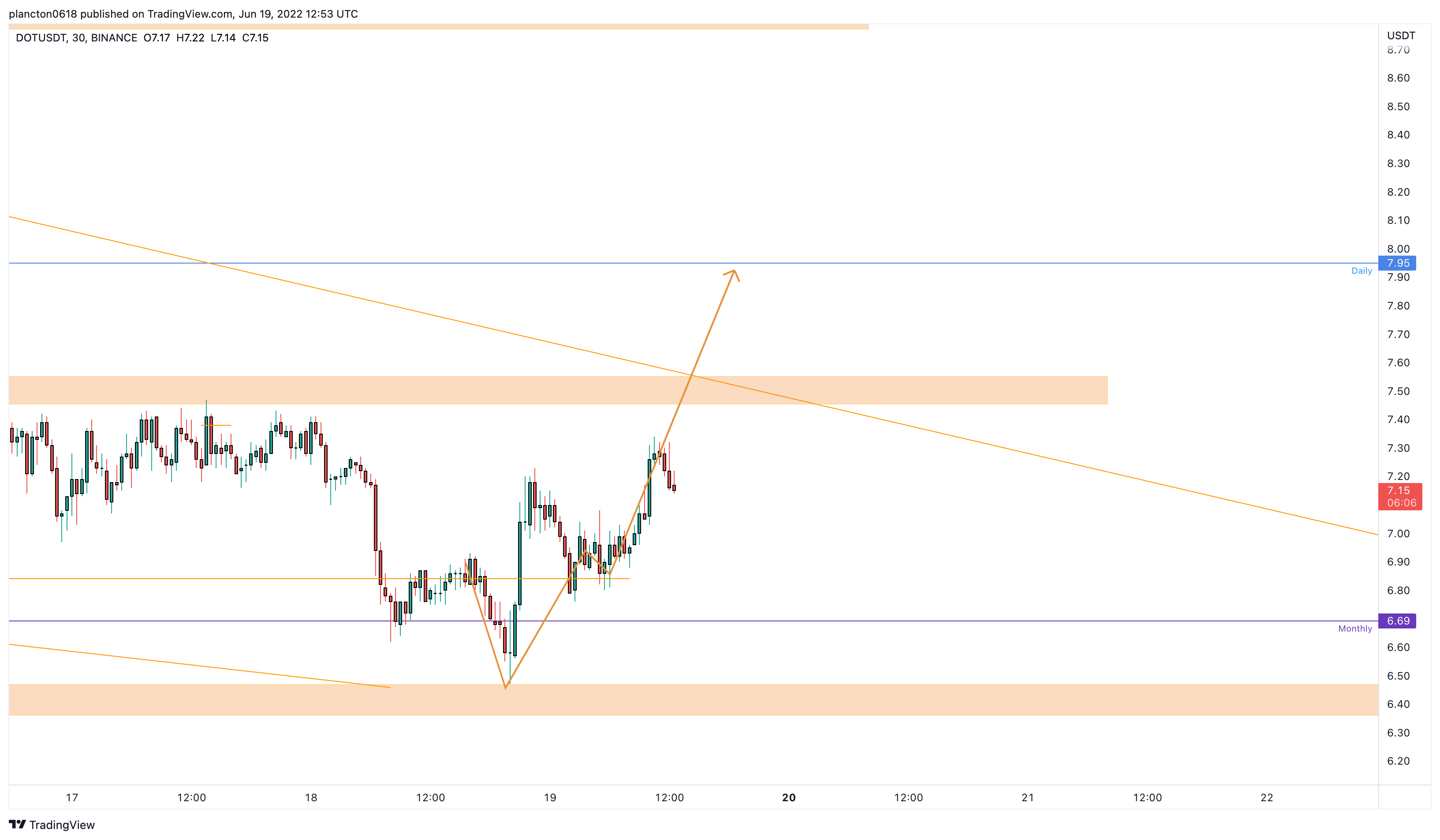 BINANCE:DOTUSDT Chart Image by InkyGrip