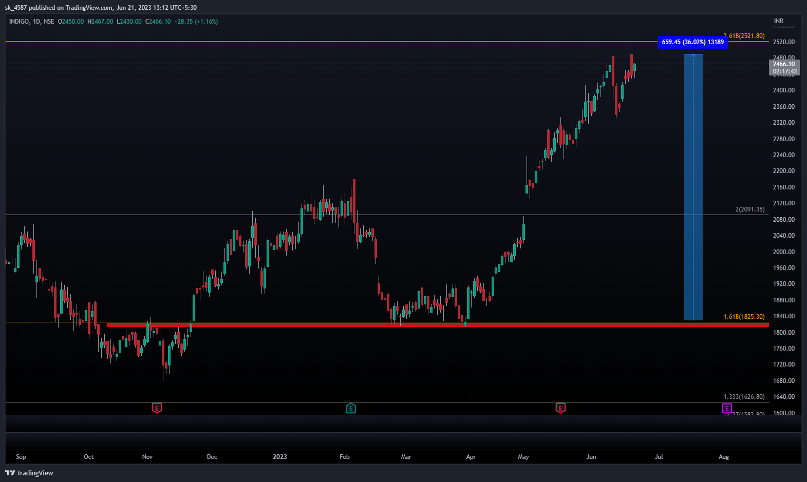 NSE:INDIGO Chart Image by sk_4587