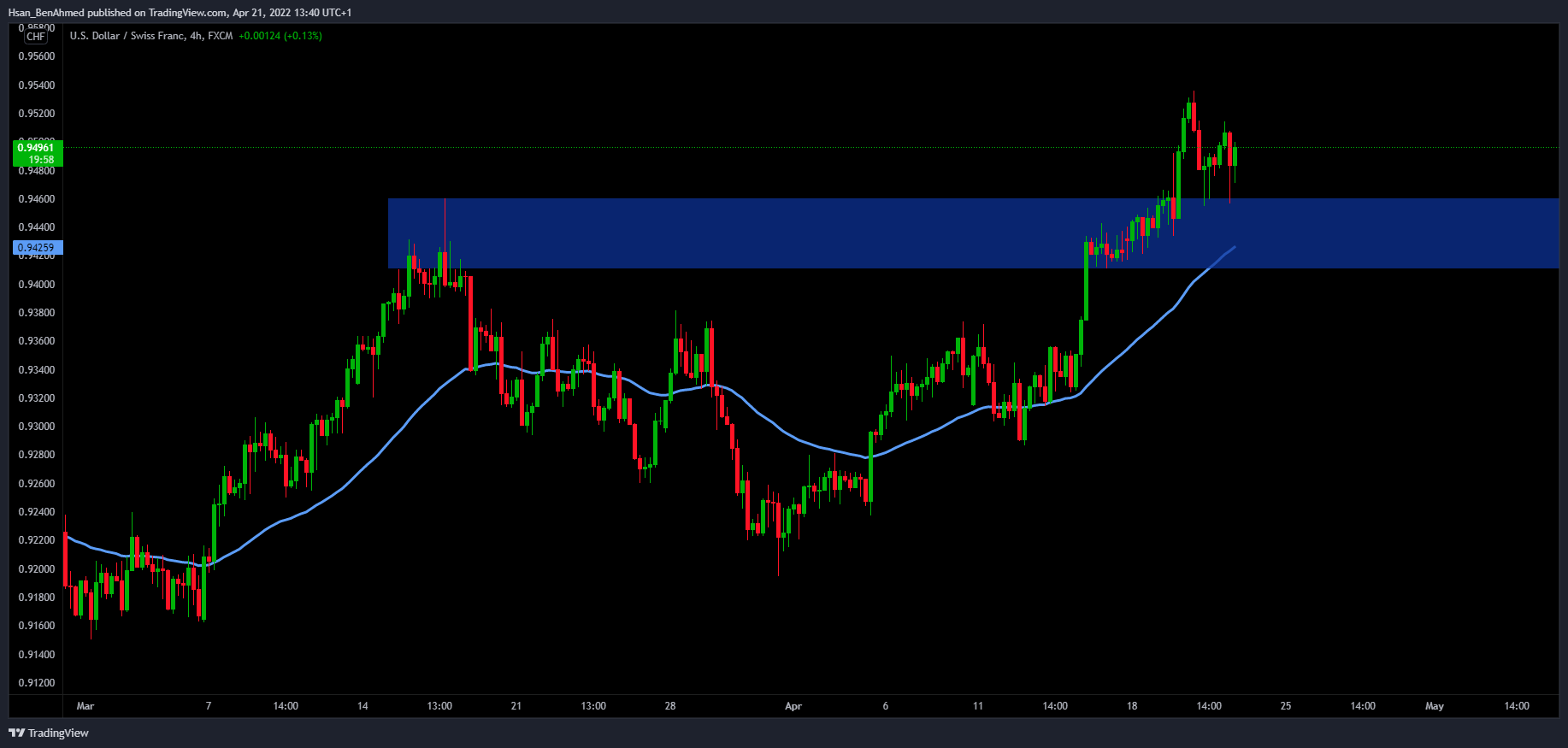 FX:USDCHF Chart Image by Hsan_BenAhmed