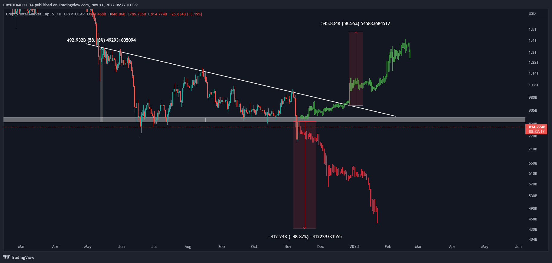 CRYPTOCAP:TOTAL Chart Image by CRYPTOMOJO_TA