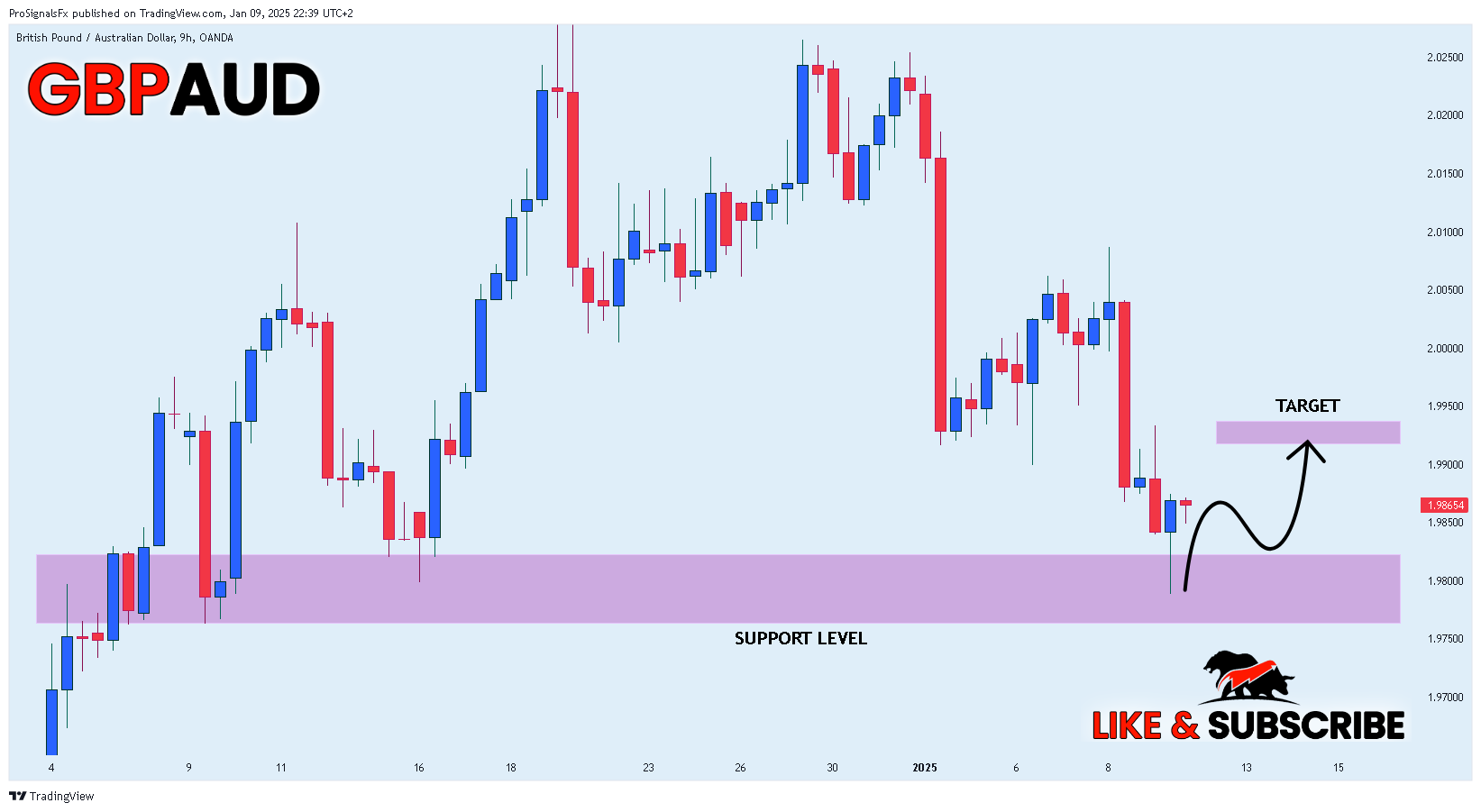 OANDA:GBPAUD Chart Image by ProSignalsFx