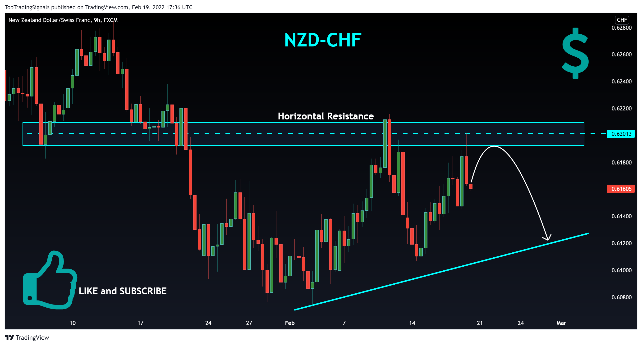 FX:NZDCHF Chart Image by TopTradingSignals