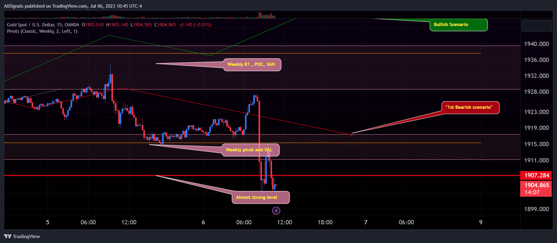 OANDA:XAUUSD Chart Image by AliSignals