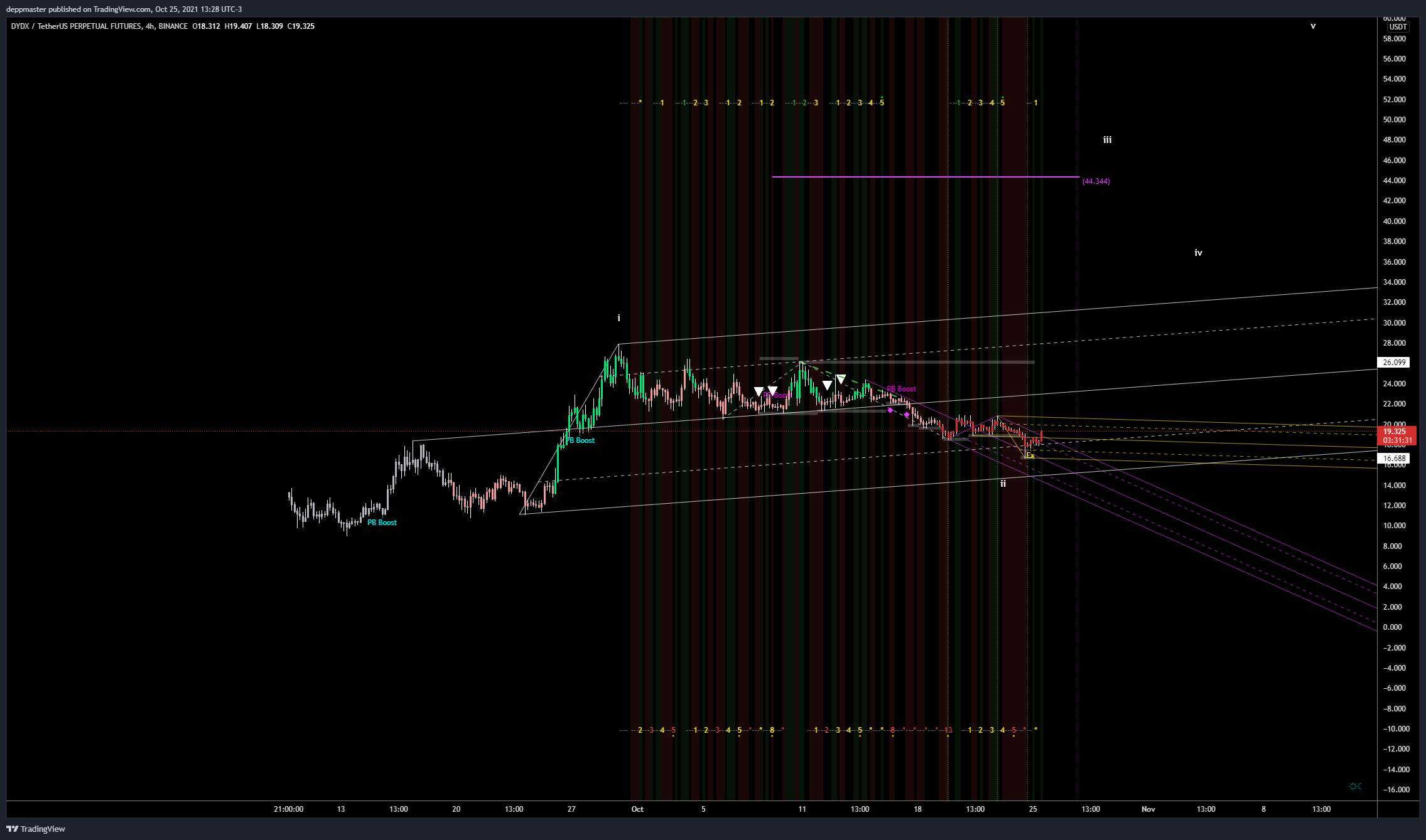 BINANCE:DYDXUSDTPERP Chart Image by TheTimeCount
