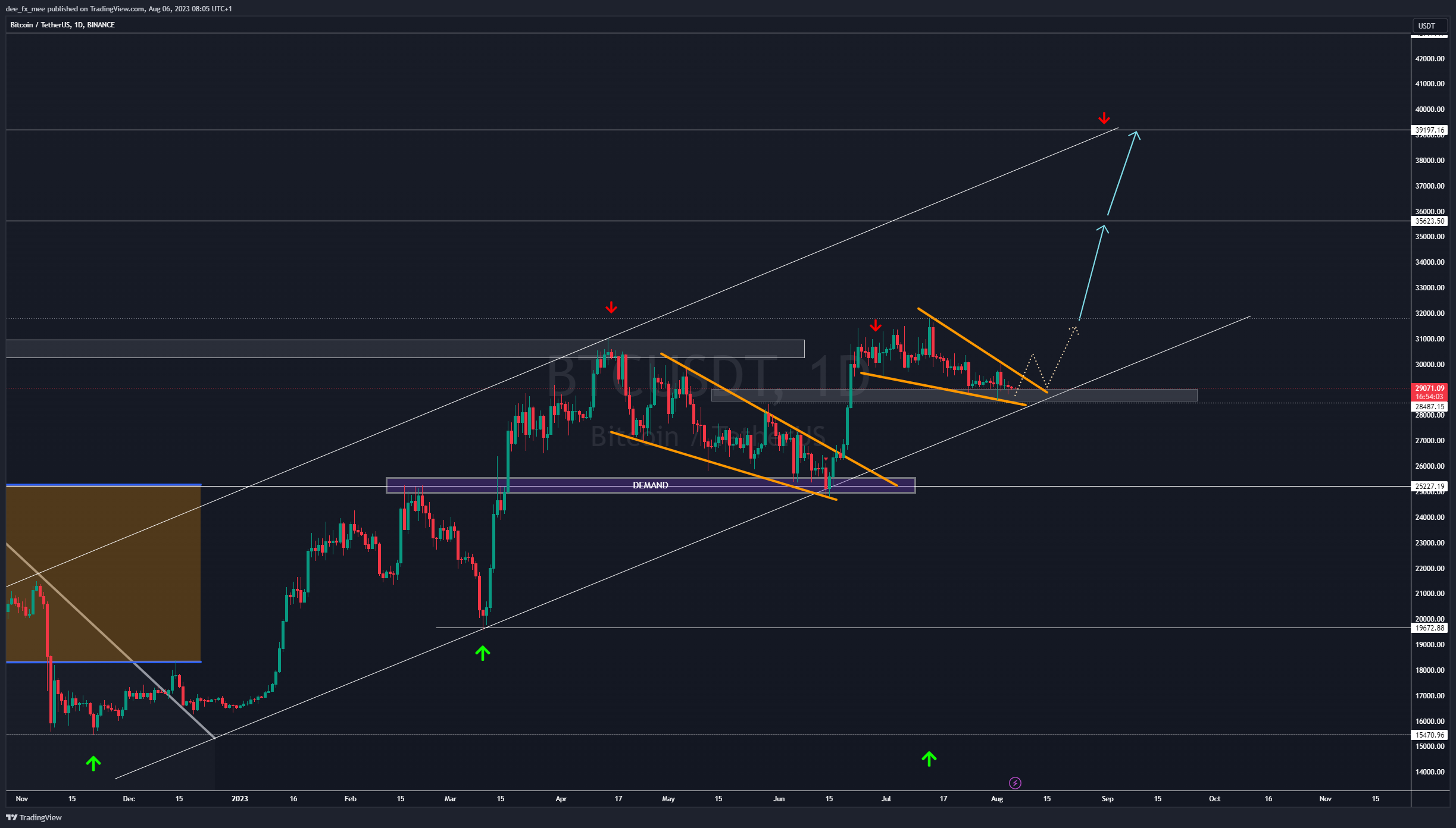 BINANCE:BTCUSDT Chart Image by Adefxc