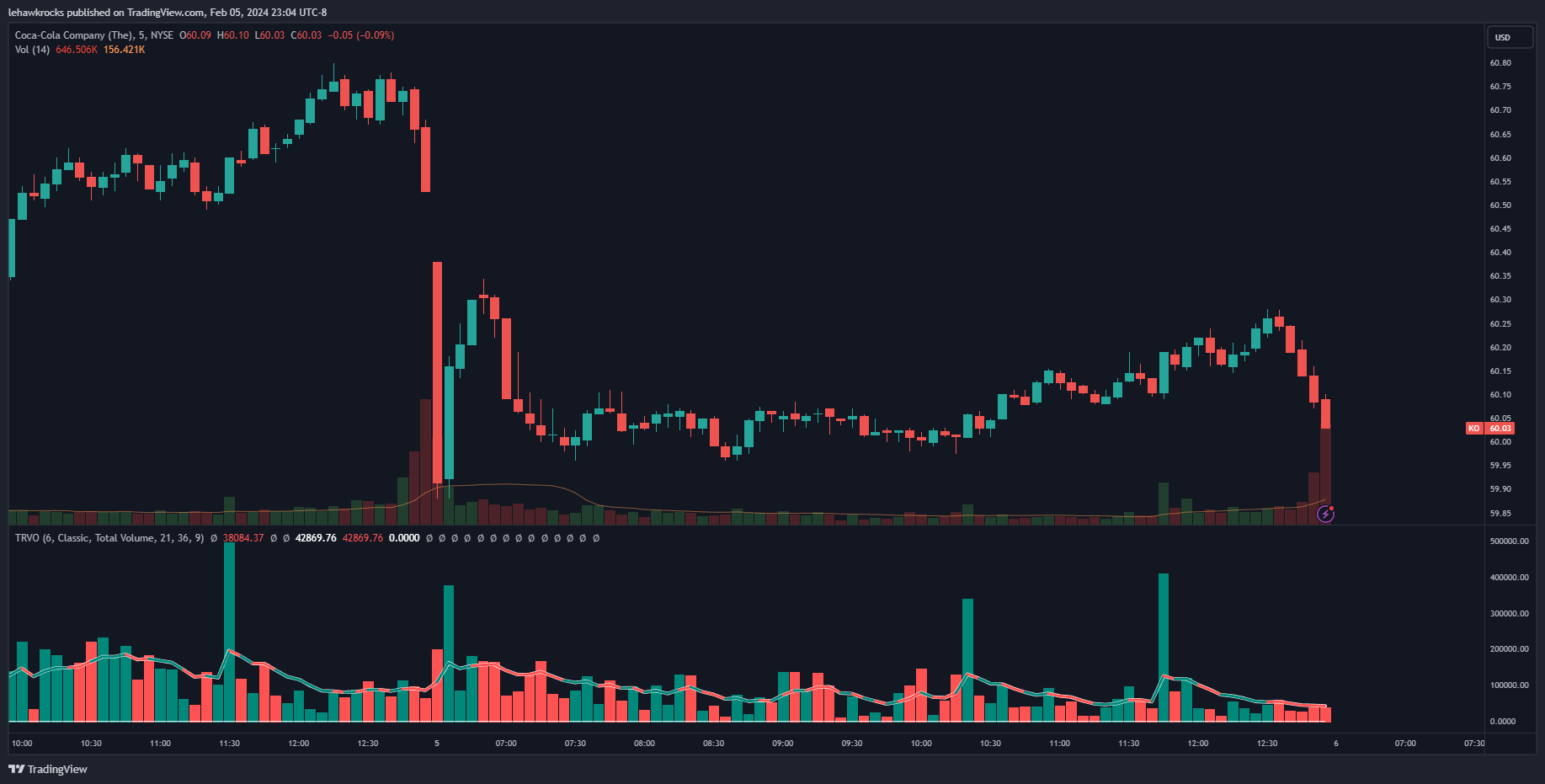 NYSE:KO Chart Image by lehawkrocks
