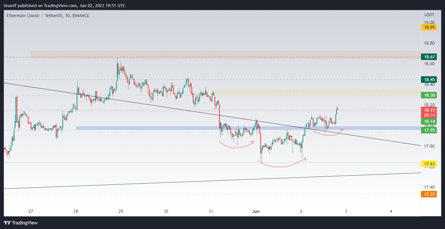 BINANCE:ETCUSDT Chart Image by imanff