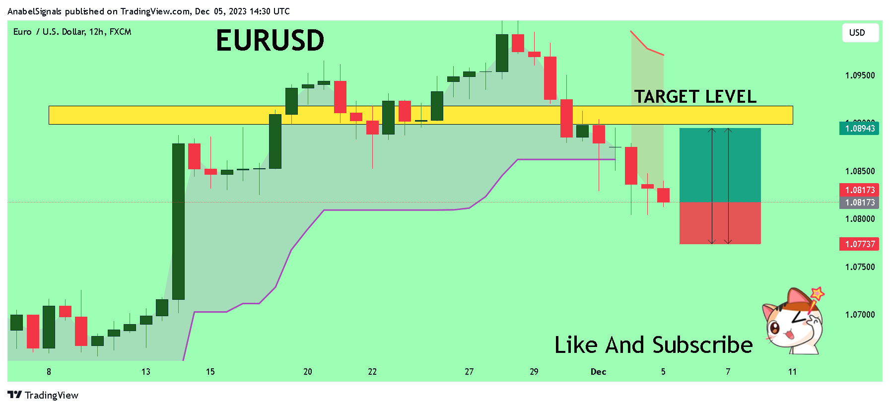 FX:EURUSD Chart Image by AnabelSignals