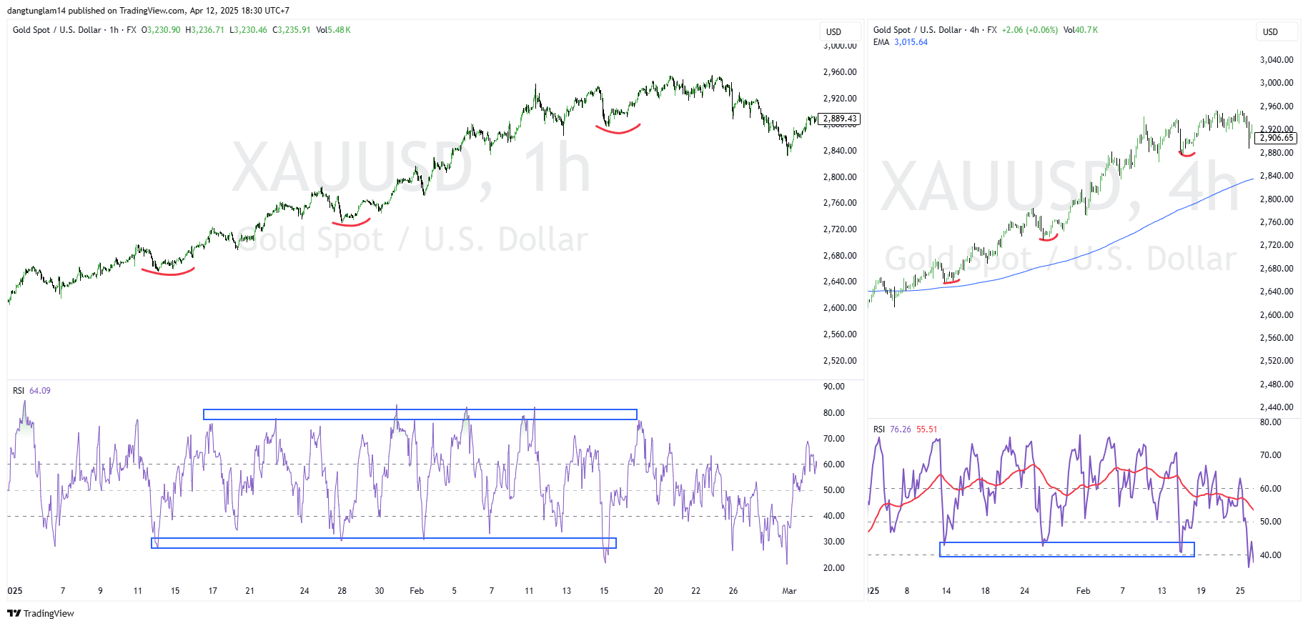 FX:XAUUSD Chart Image by dangtunglam14