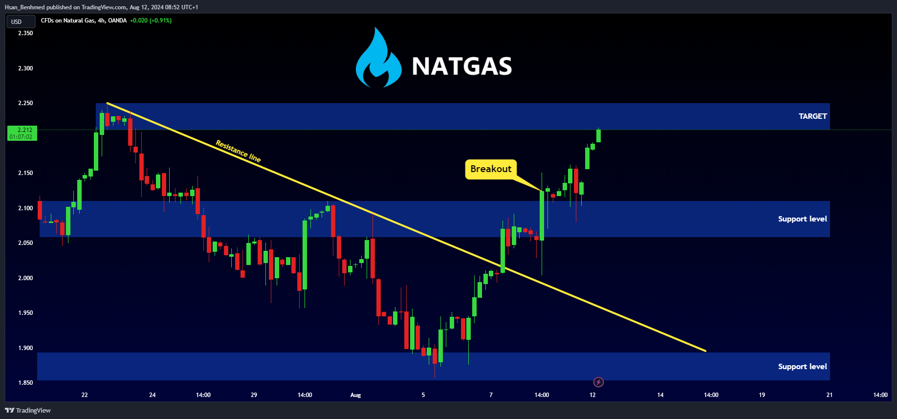 OANDA:NATGASUSD Chart Image by Hsan_Benhmed