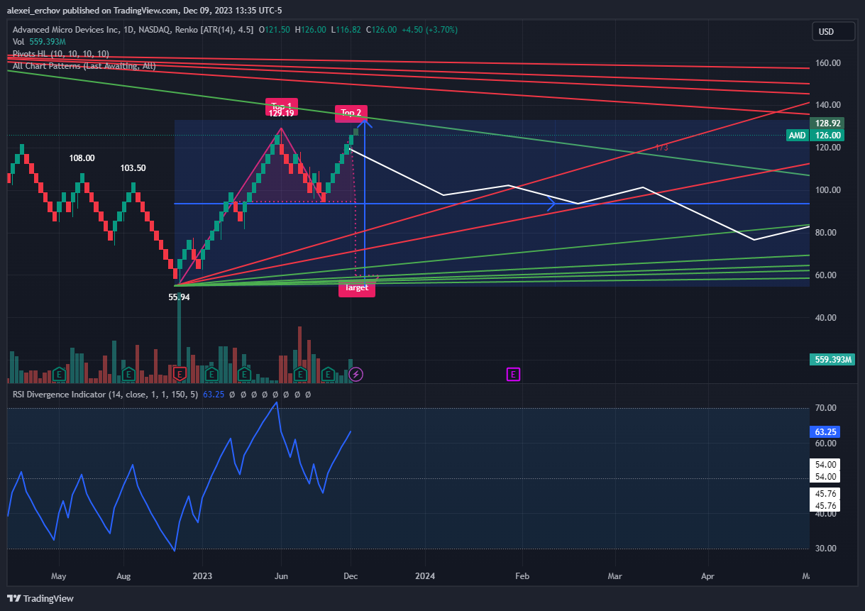 BATS:AMD Chart Image by alexei_erchov