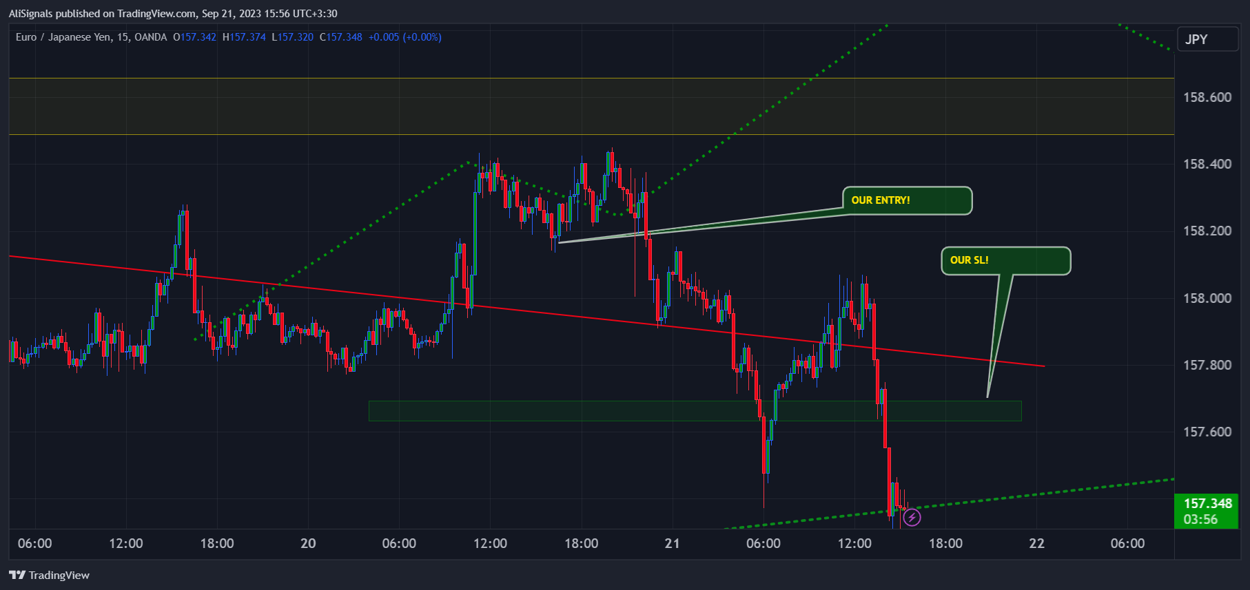 OANDA:EURJPY Chart Image by AliSignals