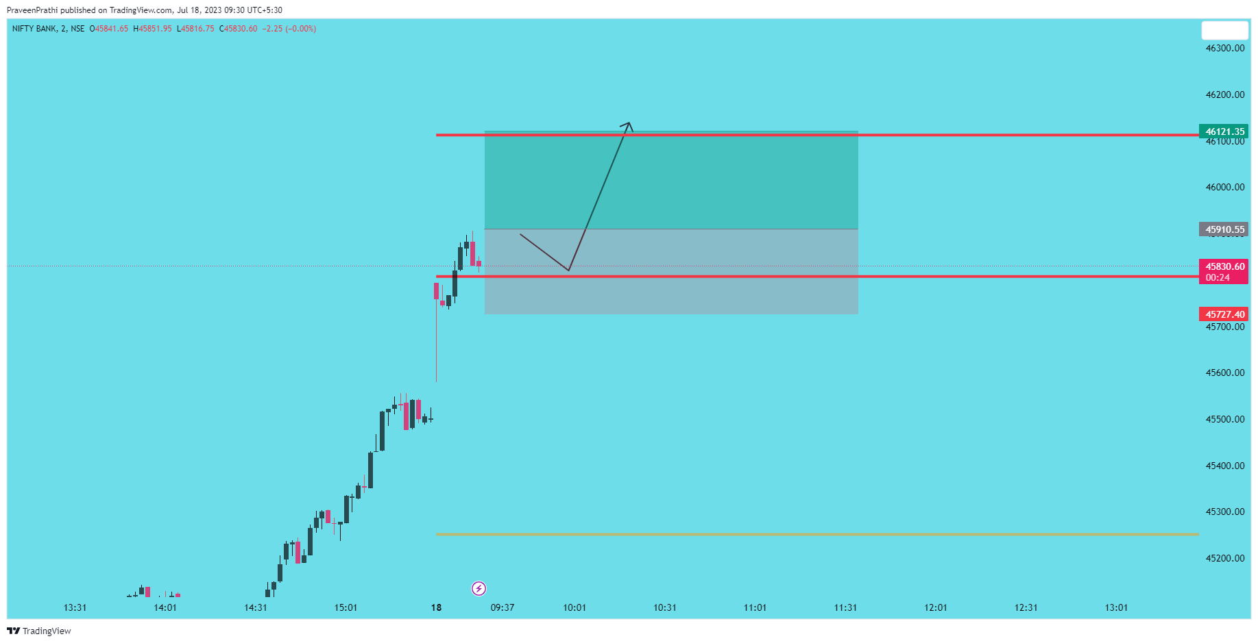 NSE:BANKNIFTY Chart Image by IIT-Trader