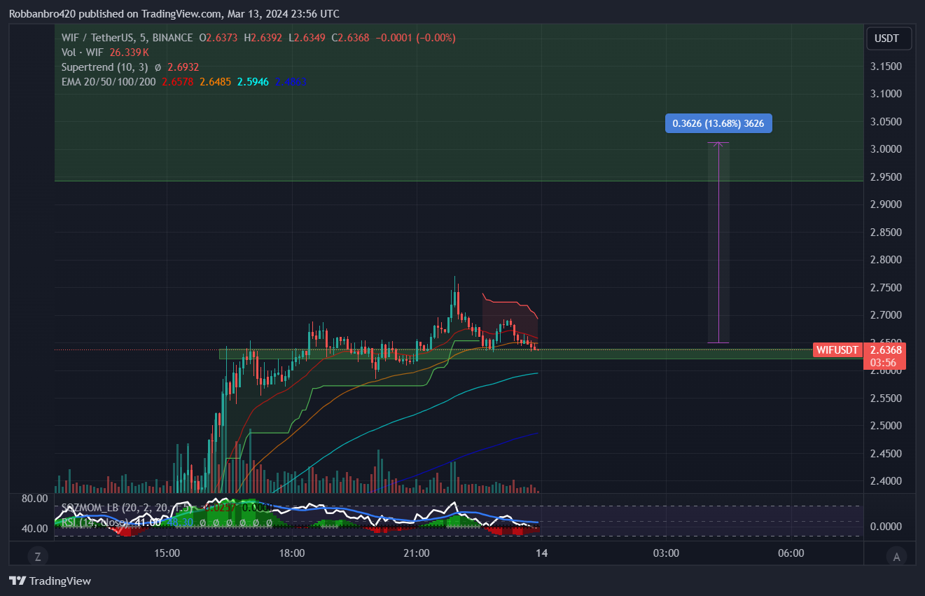BINANCE:WIFUSDT Chart Image by Robbanbro420