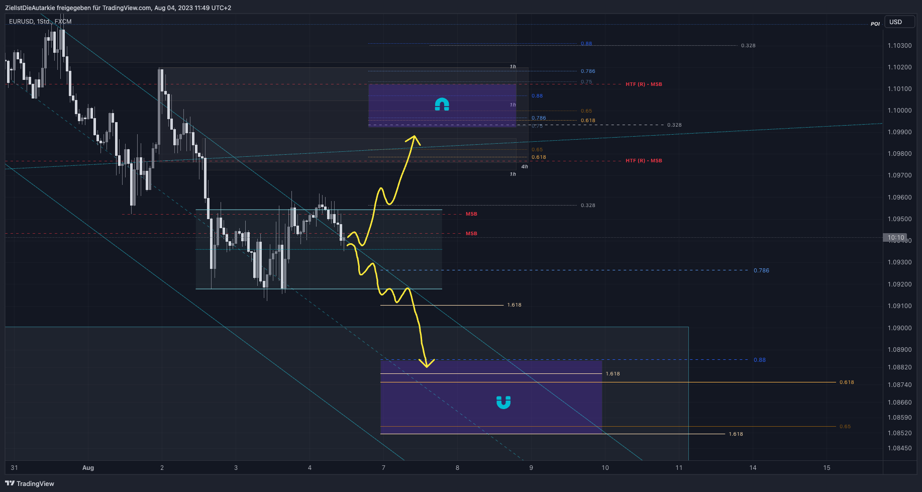 FX:EURUSD Chart Image by ZielIstDieAutarkie