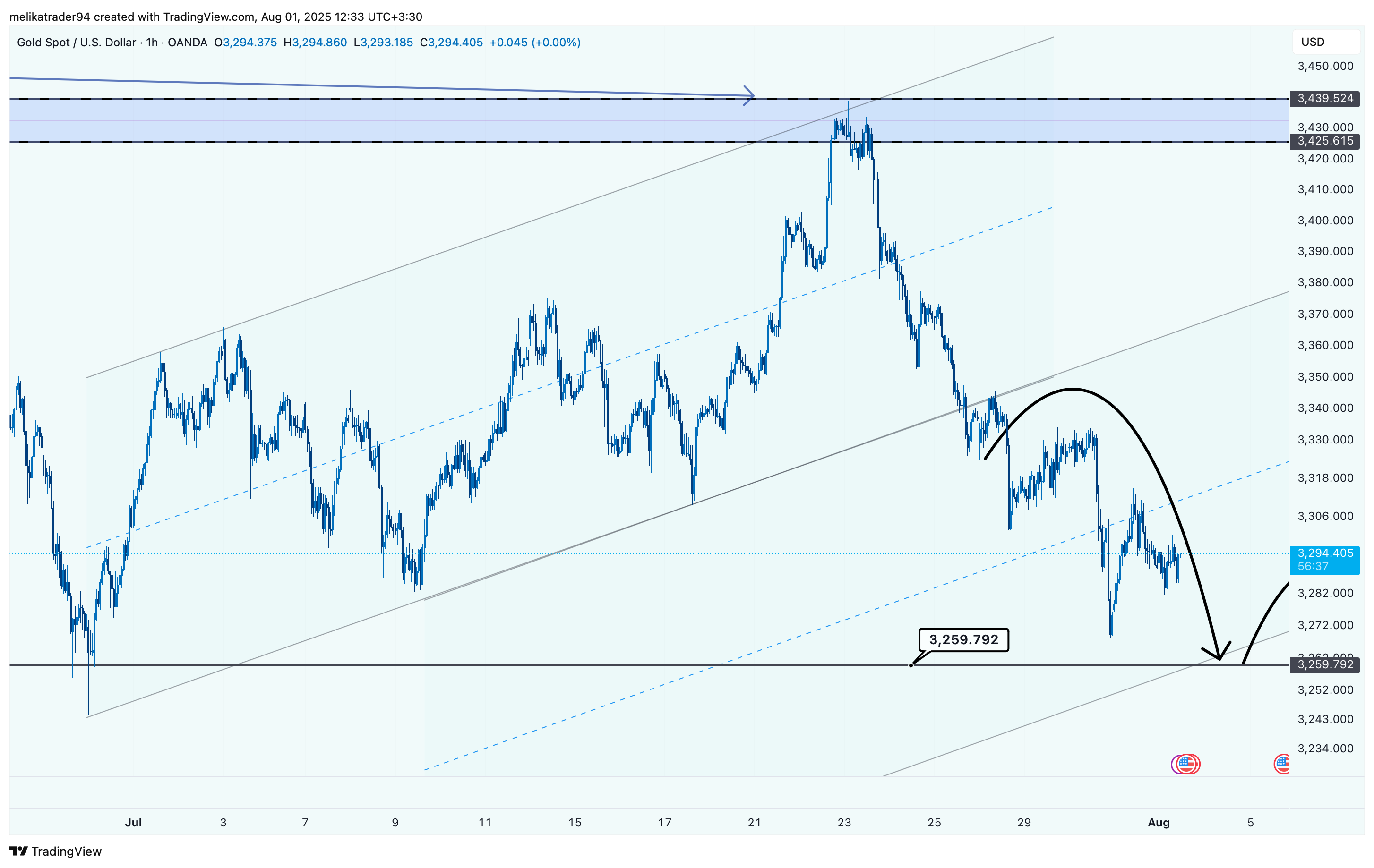 OANDA:XAUUSD Chart Image by melikatrader94