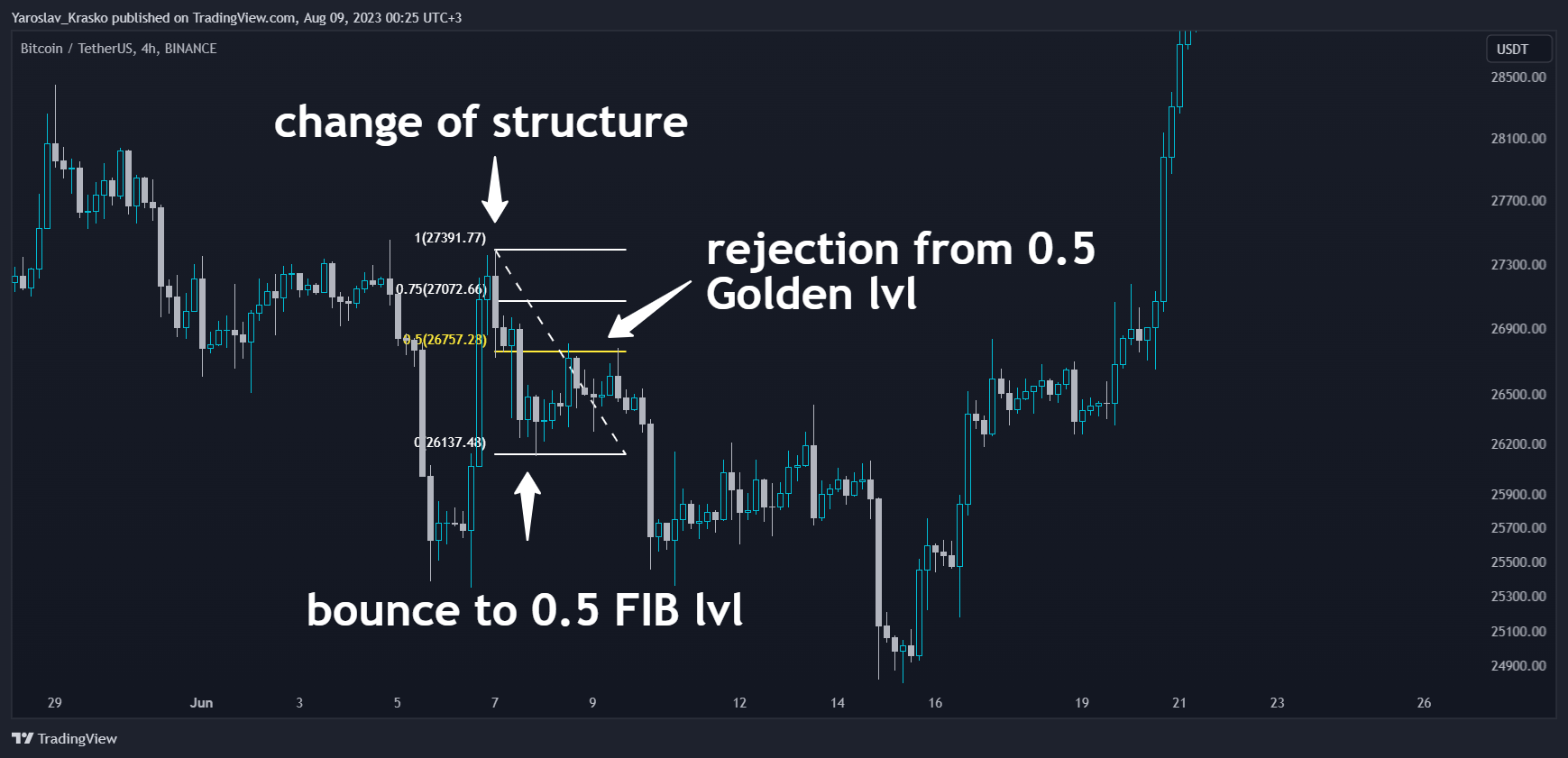 BINANCE:BTCUSDT Chart Image by Yaroslav_Krasko
