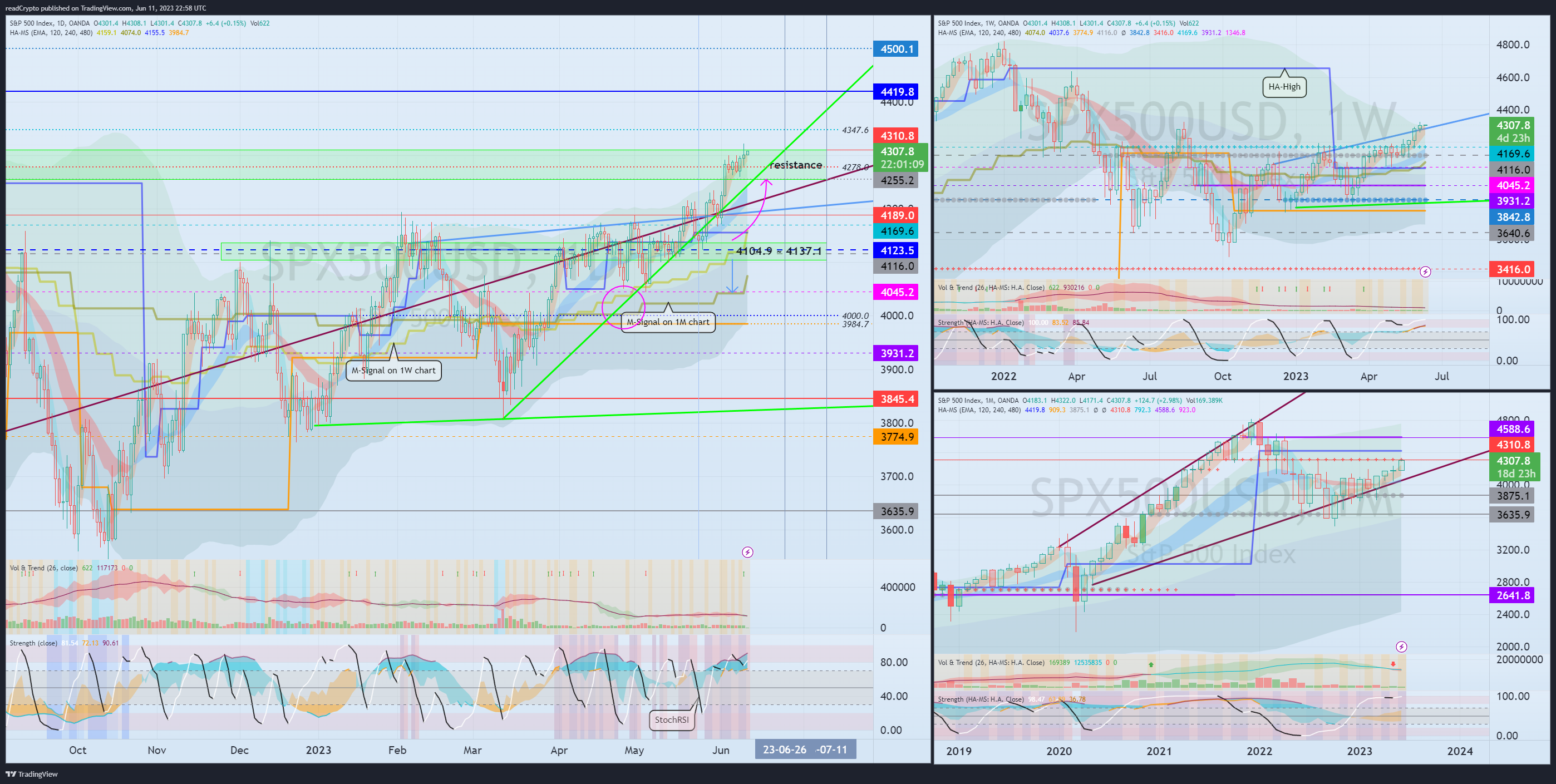 OANDA:SPX500USD Chart Image by readCrypto