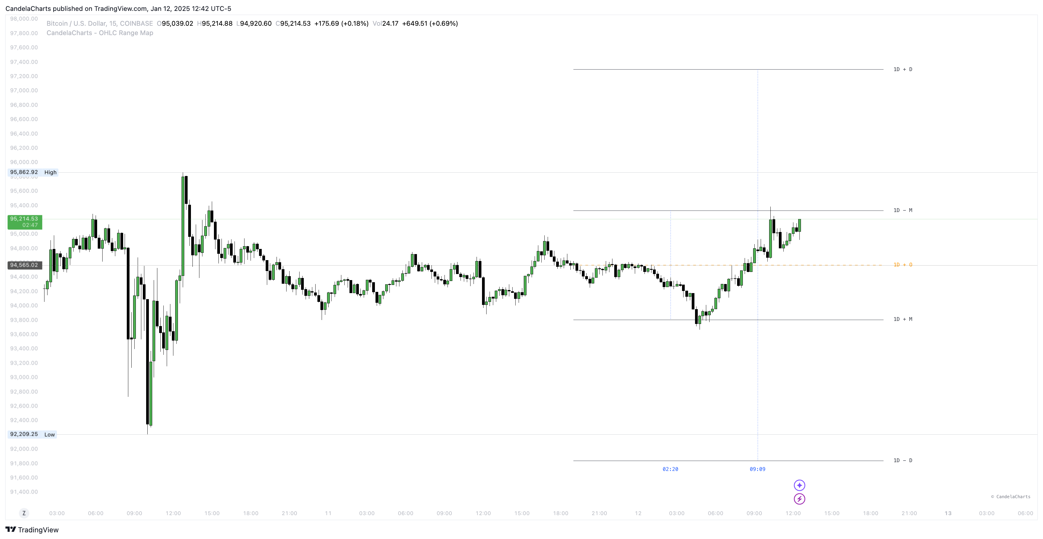COINBASE:BTCUSD Chart Image by CandelaCharts