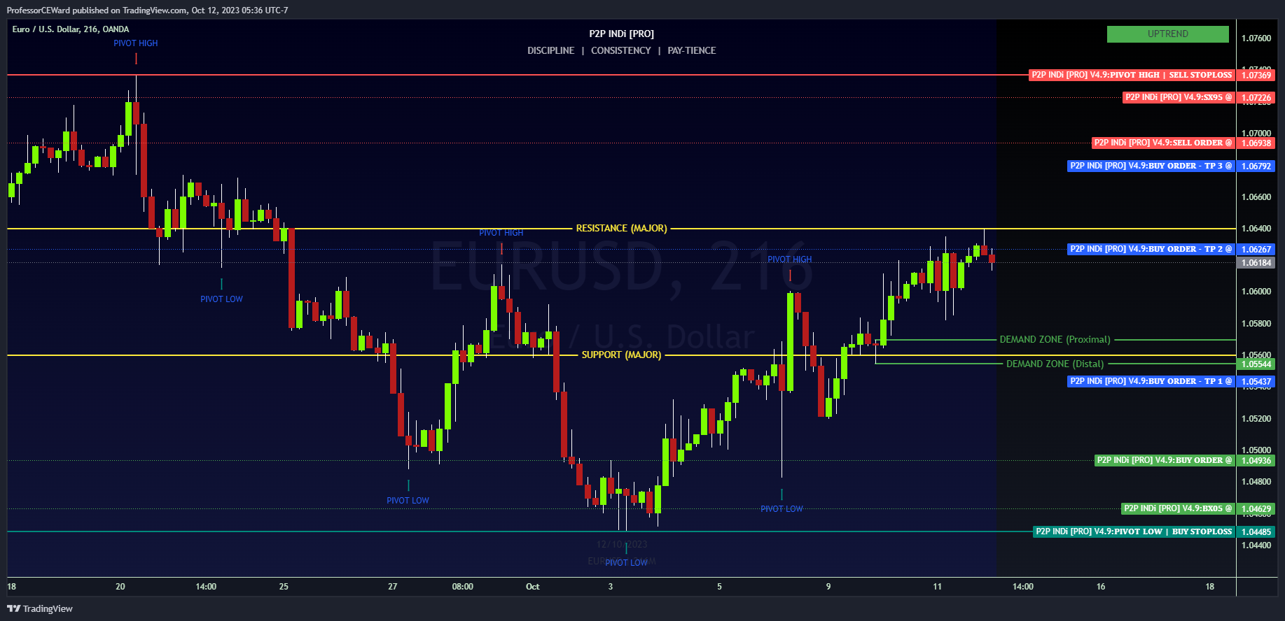 OANDA:EURUSD Chart Image by ProfessorCEWard