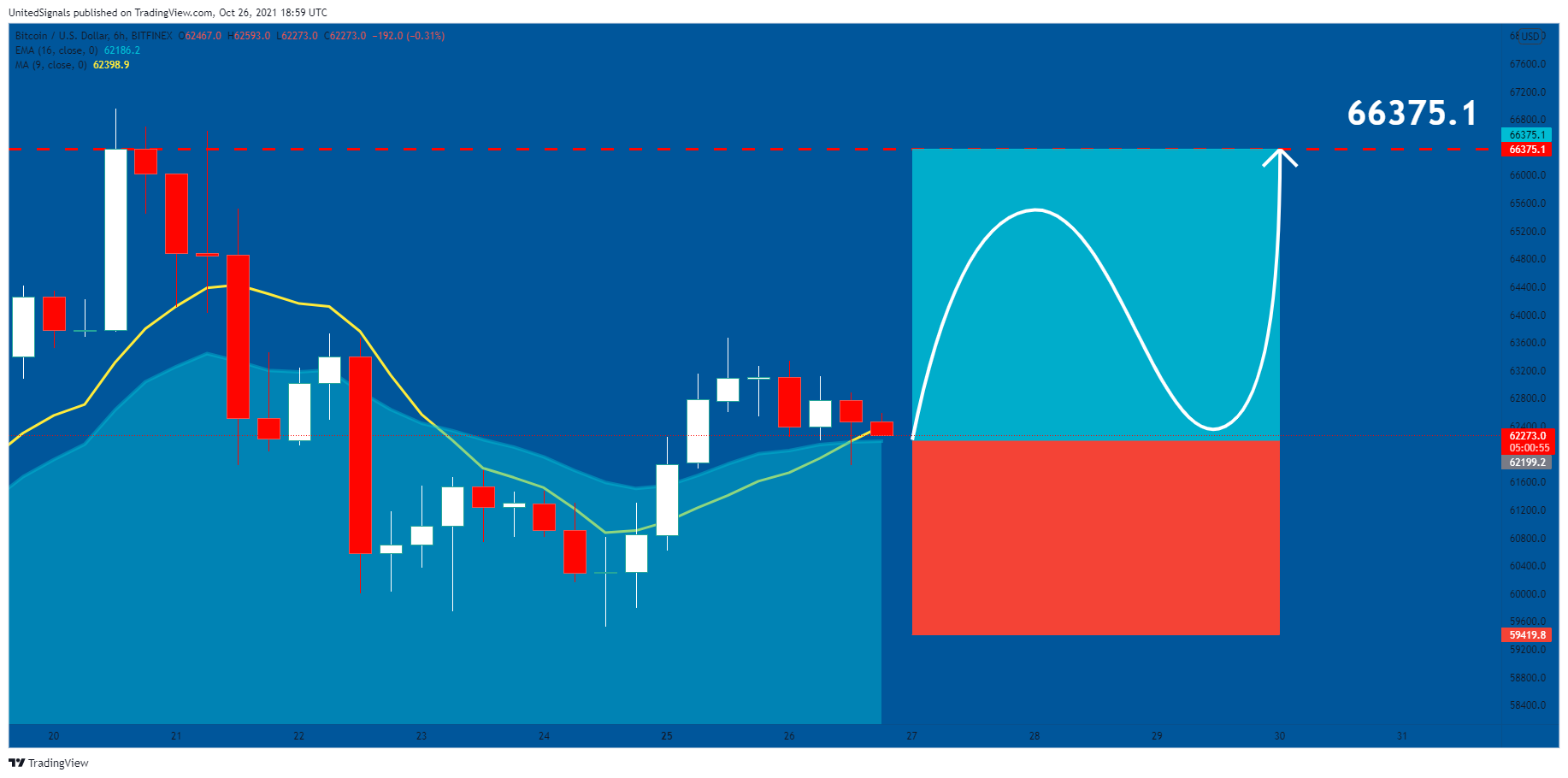 BITFINEX:BTCUSD Chart Image by UnitedSignals