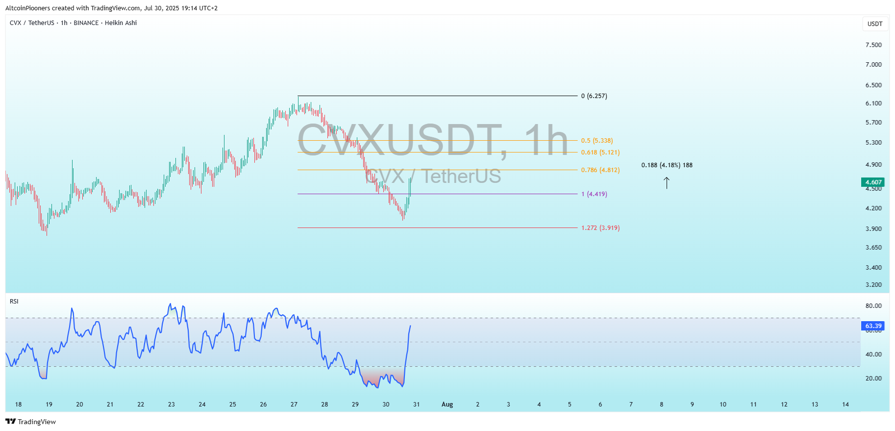BINANCE:CVXUSDT Chart Image by AltcoinPiooners