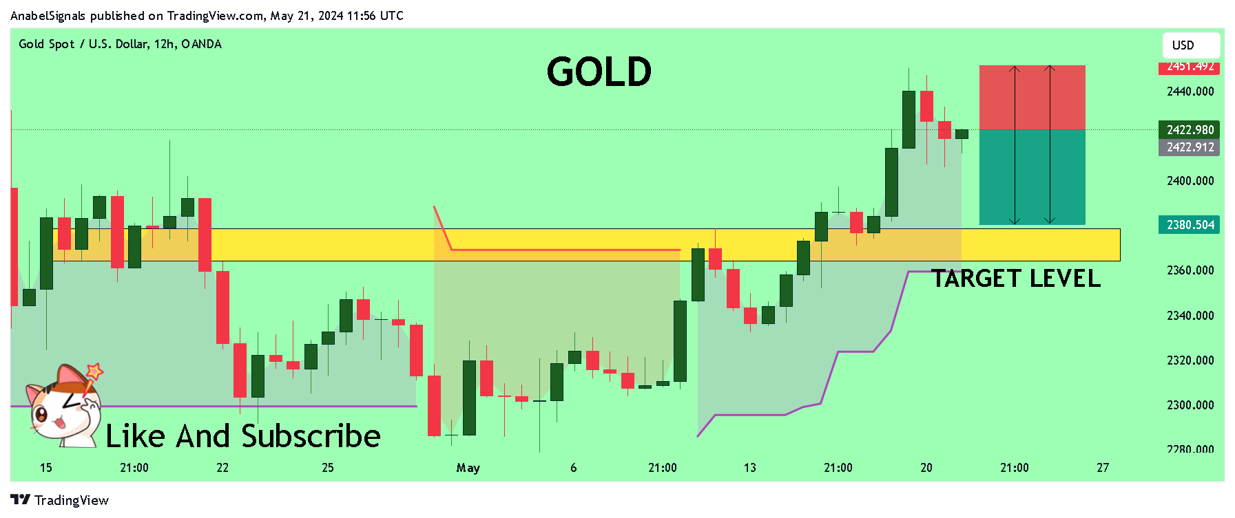 OANDA:XAUUSD Chart Image by AnabelSignals