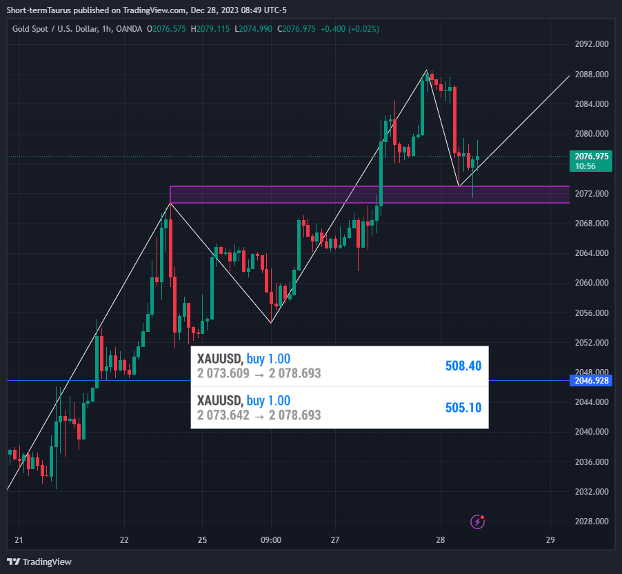 OANDA:XAUUSD Chart Image by Short-termTaurus