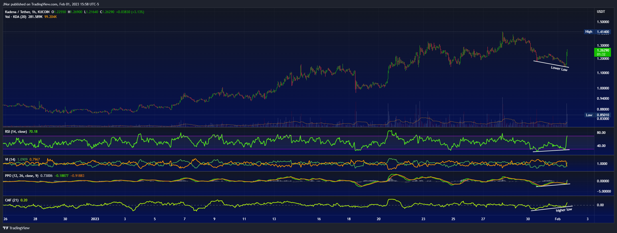 KUCOIN:KDAUSDT Chart Image by JNor
