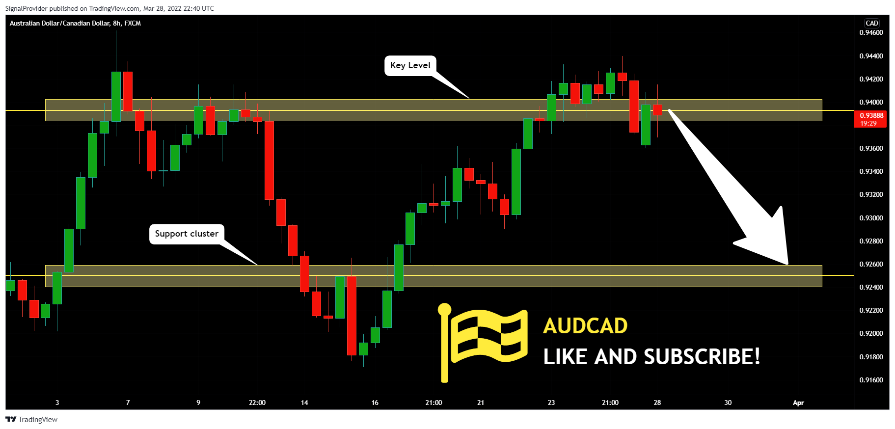 FX:AUDCAD Chart Image by SignalProvider