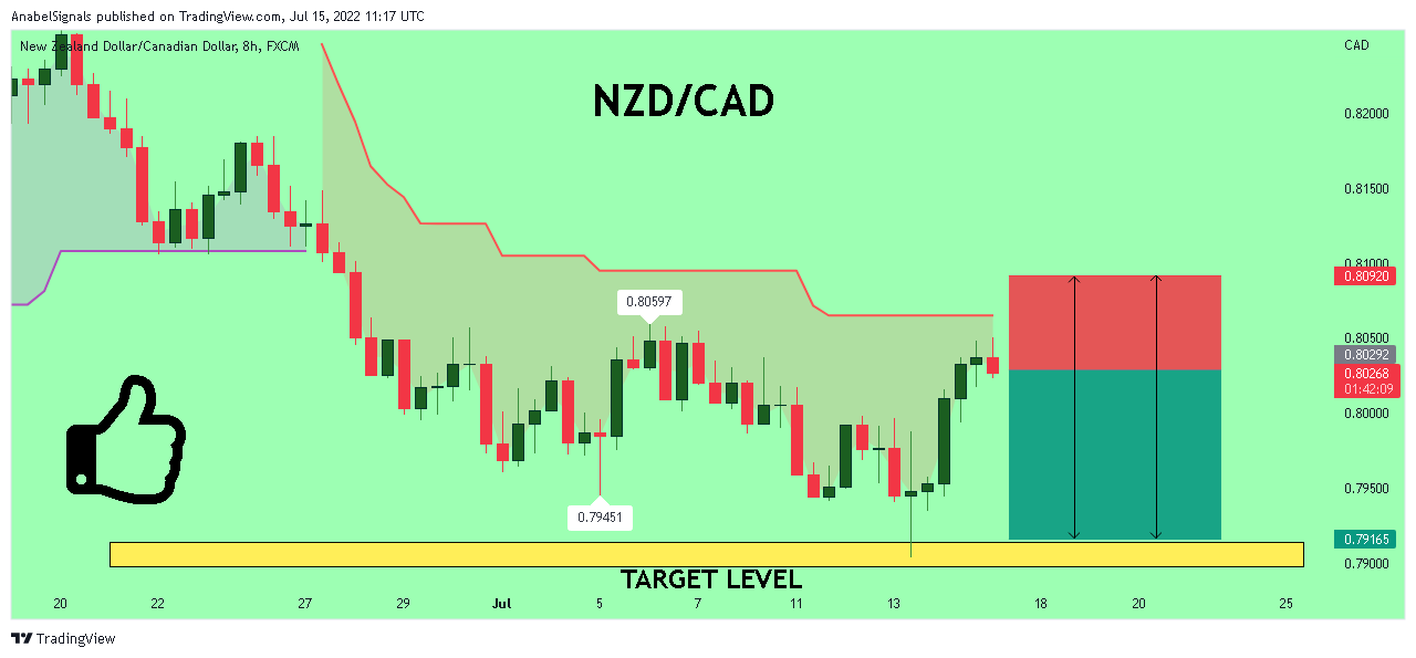 FX:NZDCAD Chart Image by AnabelSignals