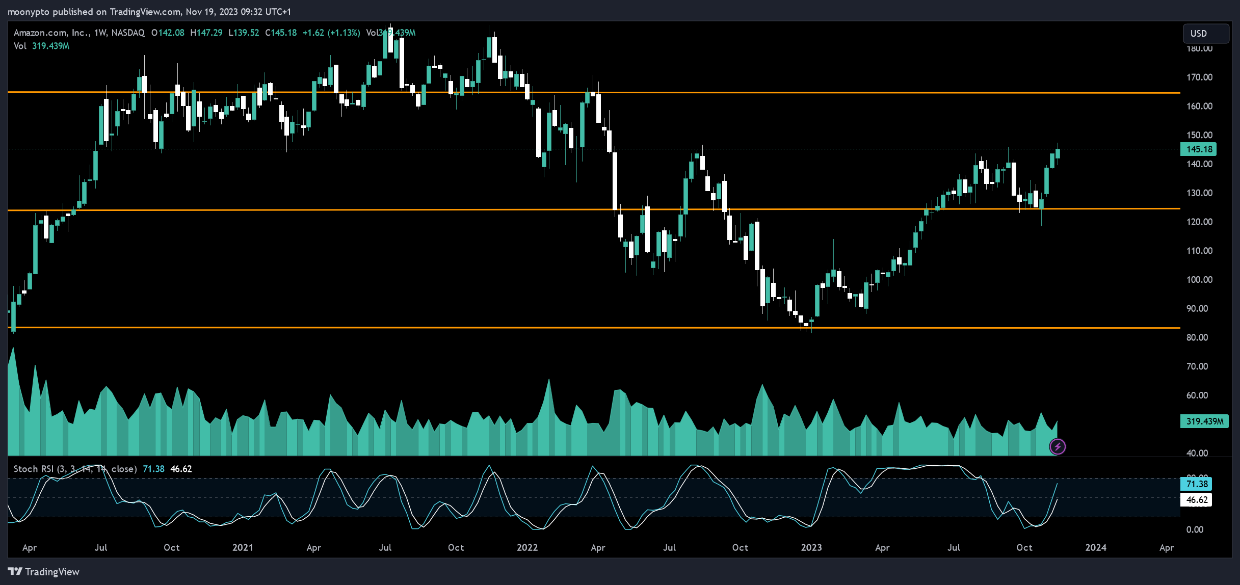 BATS:AMZN Chart Image by moonypto