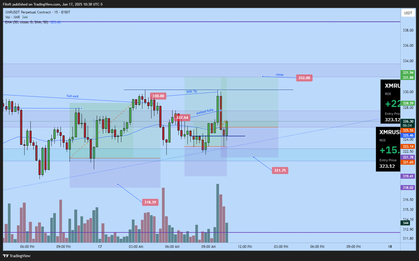 BYBIT:XMRUSDT.P Chart Image by Filnft