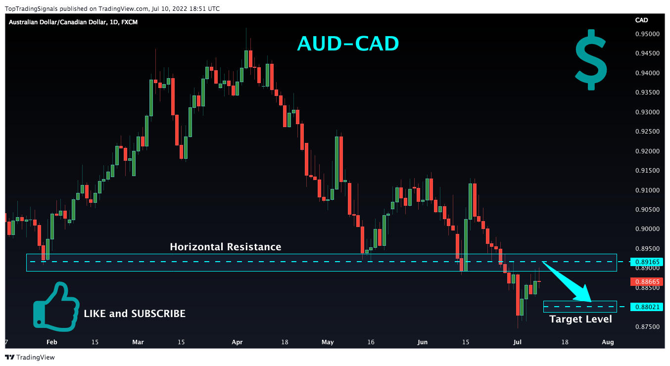 FX:AUDCAD Chart Image by TopTradingSignals