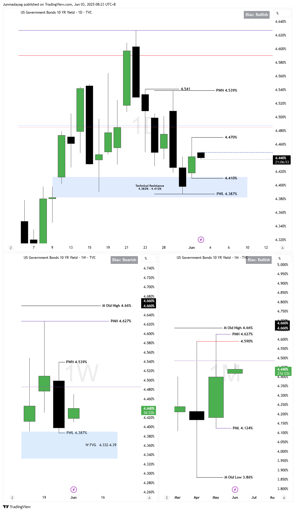 TVC:US10Y Chart Image by Junmadayag