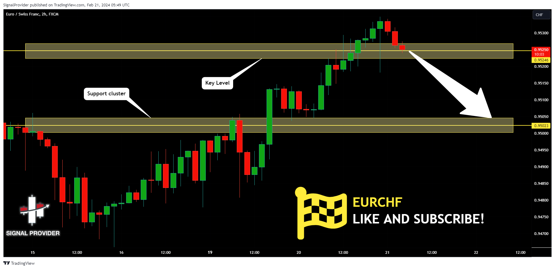 FX:EURCHF Chart Image by SignalProvider