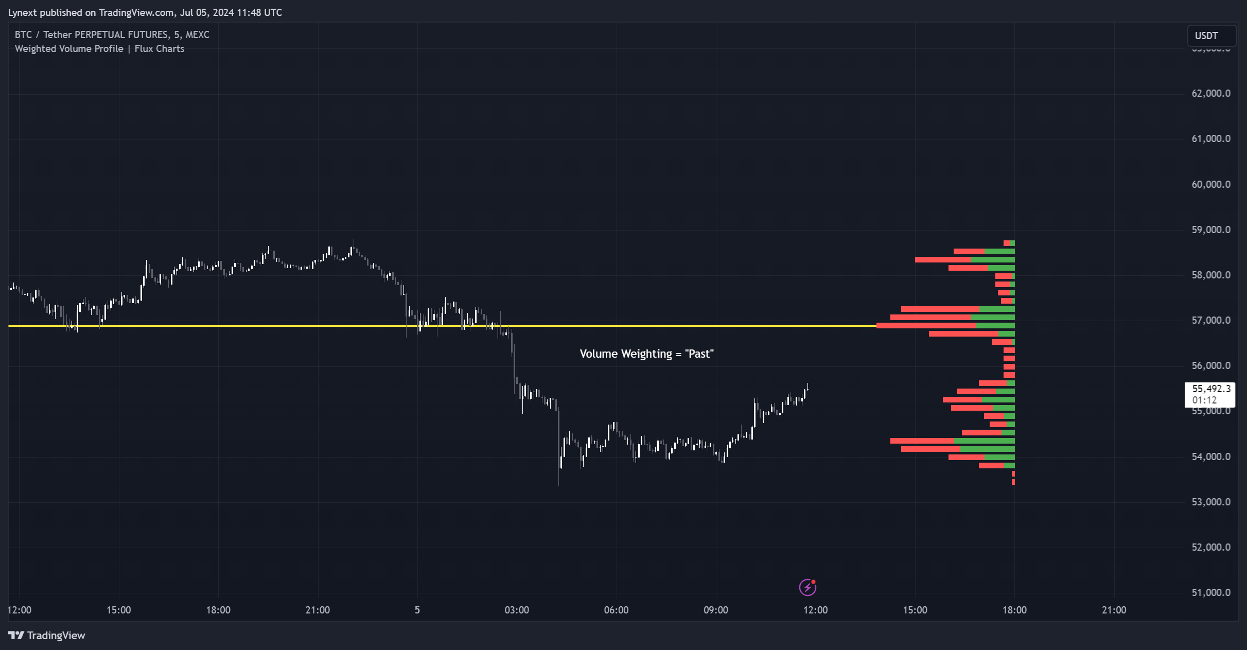 MEXC:BTCUSDT.P Chart Image by Lynext