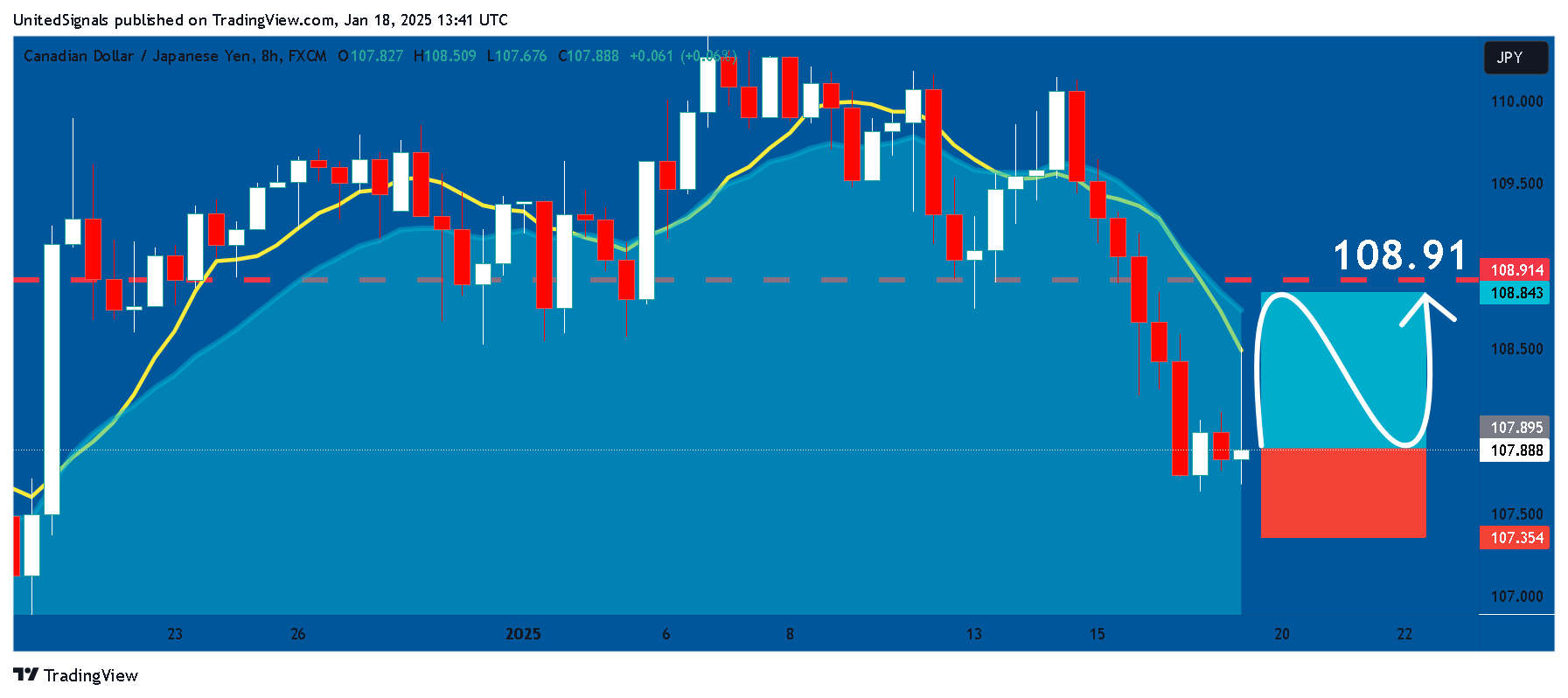 FX:CADJPY Chart Image by UnitedSignals