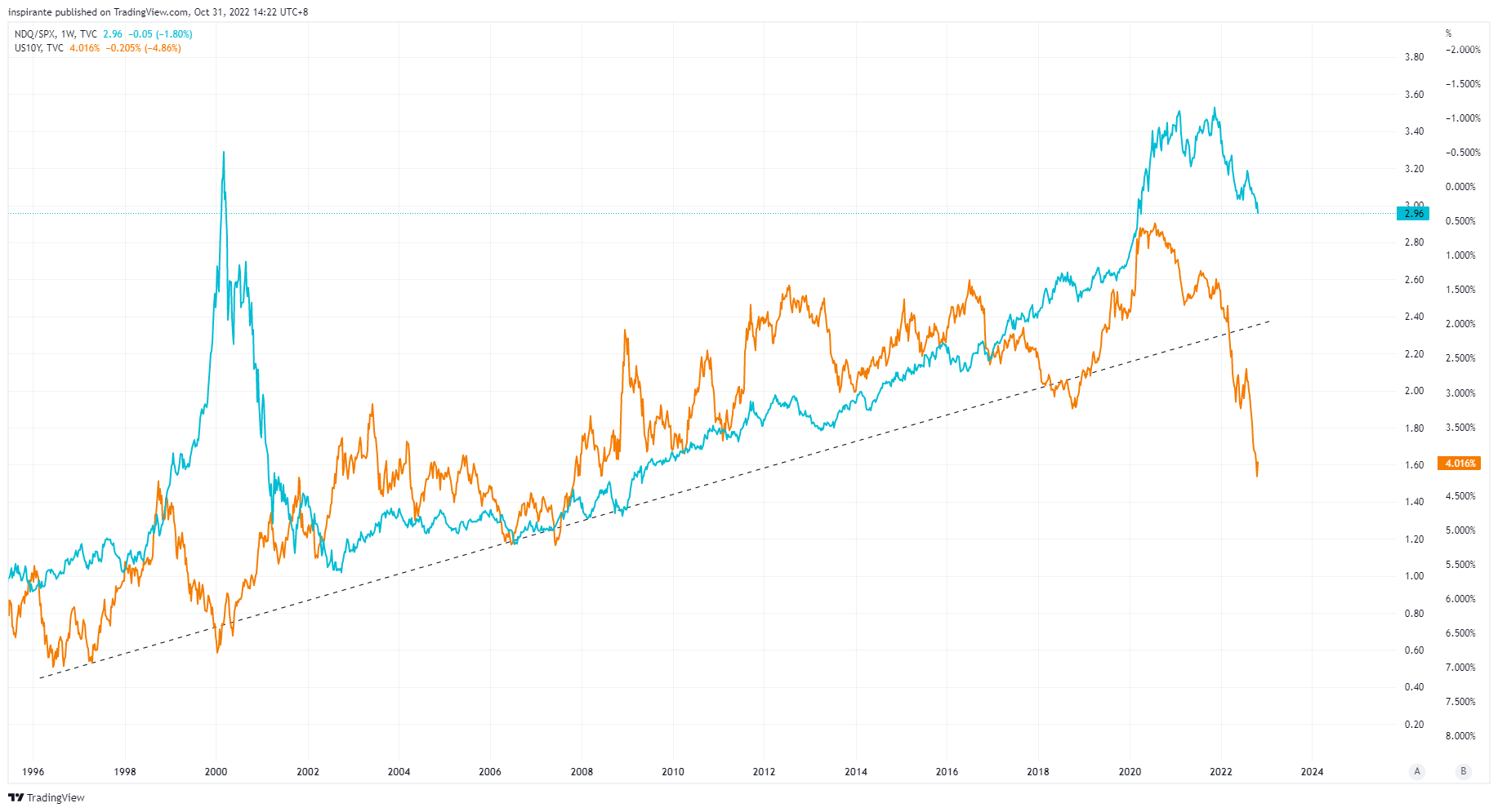 TVC:NDQ/TVC:SPX Chart Image by inspirante