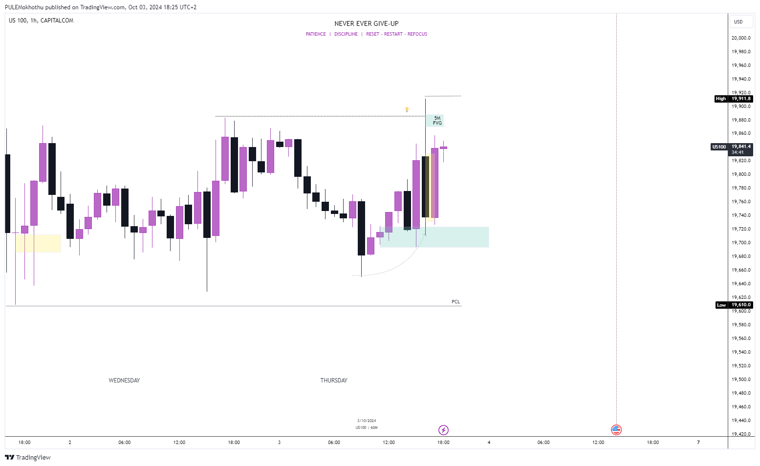 CAPITALCOM:US100 Chart Image by PULEMokhothu
