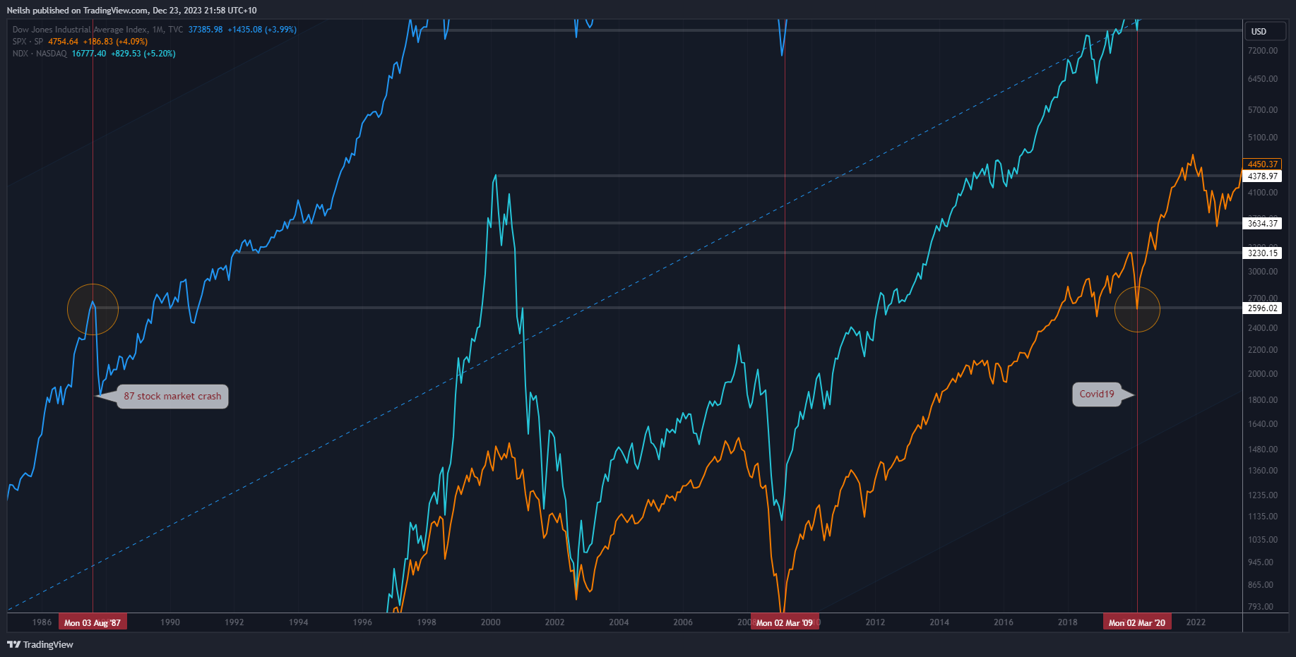 TVC:DJI Chart Image by Neilsh