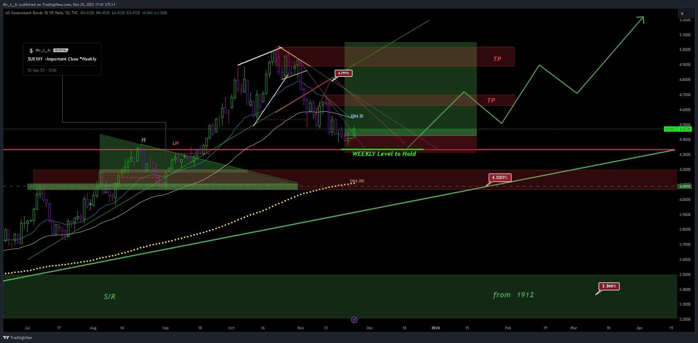 TVC:US10Y Chart Image by Mr_J__fx