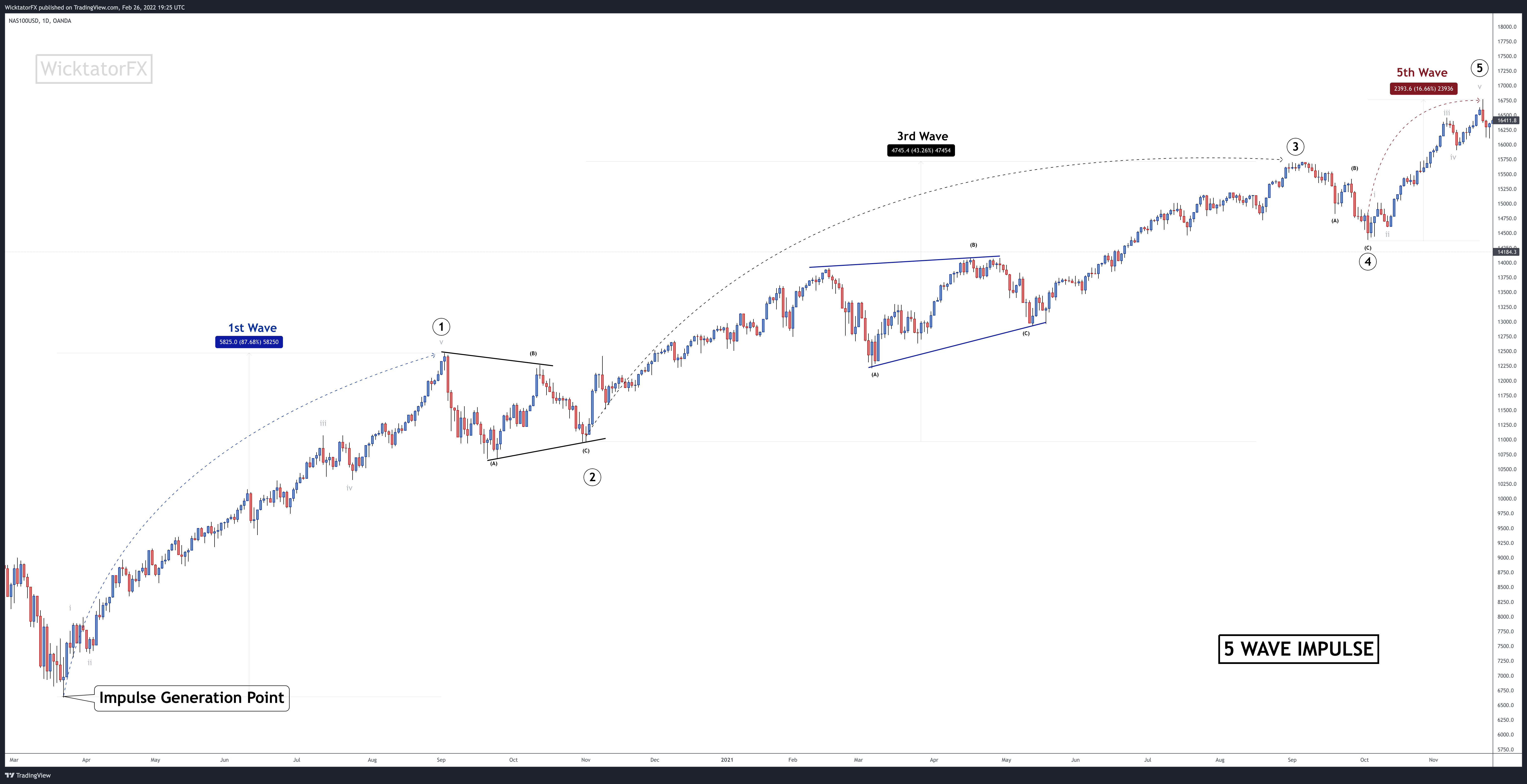 OANDA:NAS100USD Chart Image by WicktatorFX