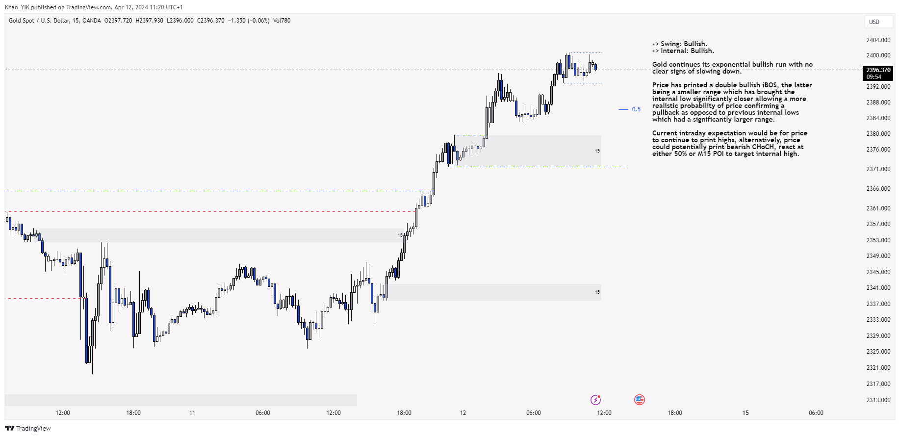 OANDA:XAUUSD Chart Image by Khan_YIK