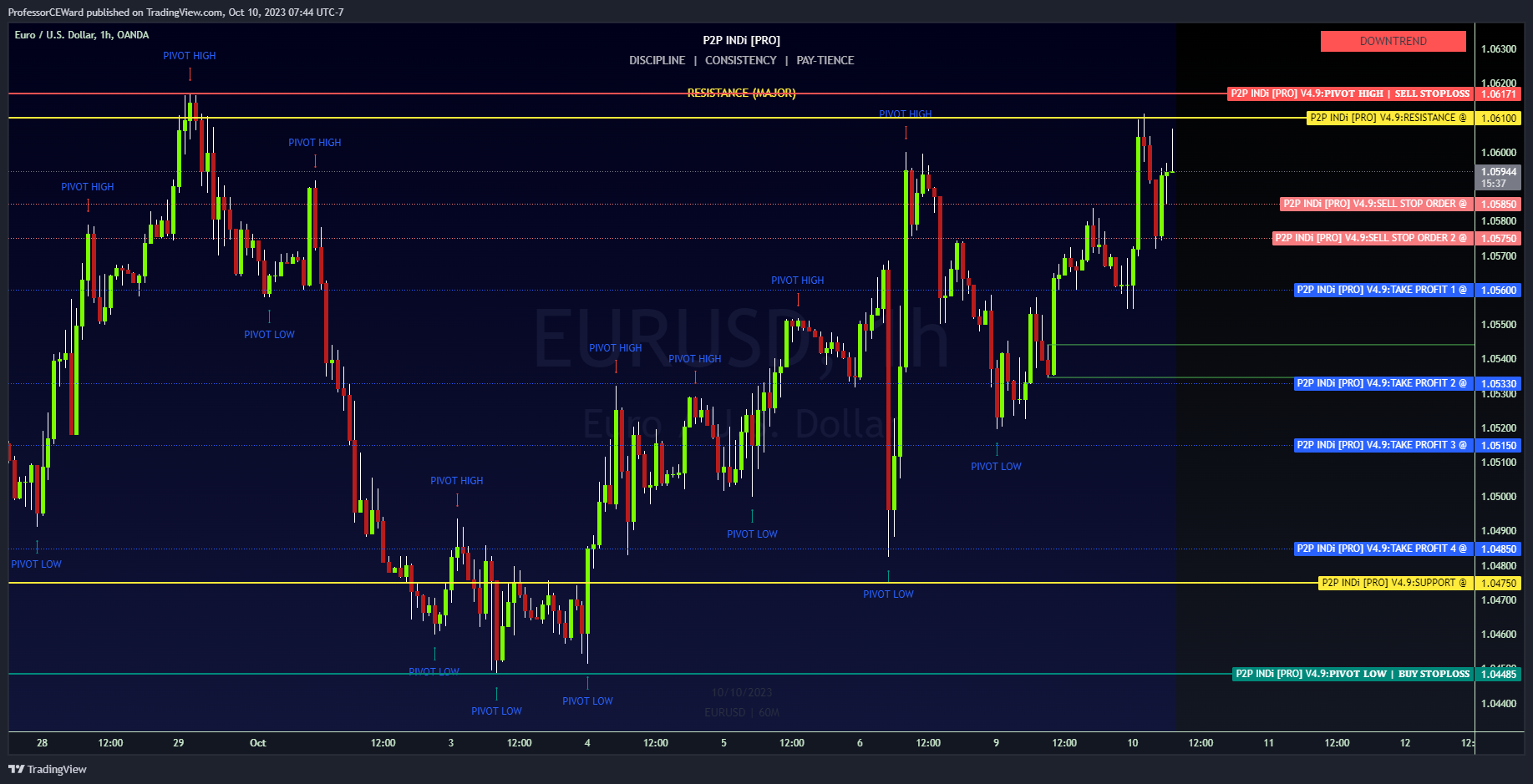 OANDA:EURUSD Chart Image by ProfessorCEWard